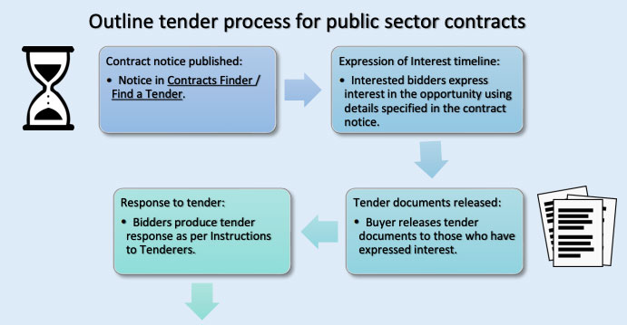 Tender Support Outline tender process for public sector contracts - HEY Business ...